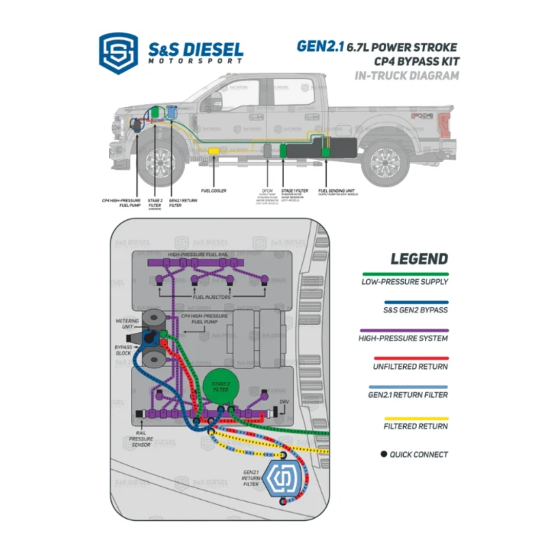 Gen2.1 CP4 Disaster Prevention Kit with Return Filter Assembly (2011+ 6.7L Power Stroke)