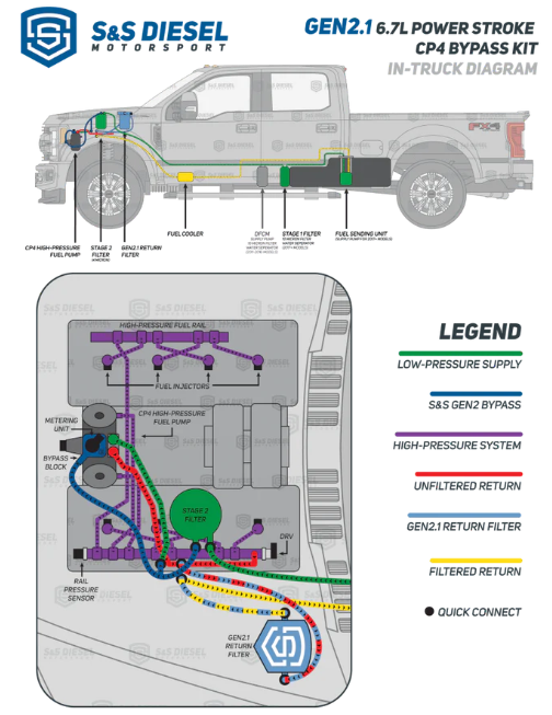 Gen2.1 CP4 Disaster Prevention Kit with Return Filter Assembly (2011+ 6.7L Power Stroke)